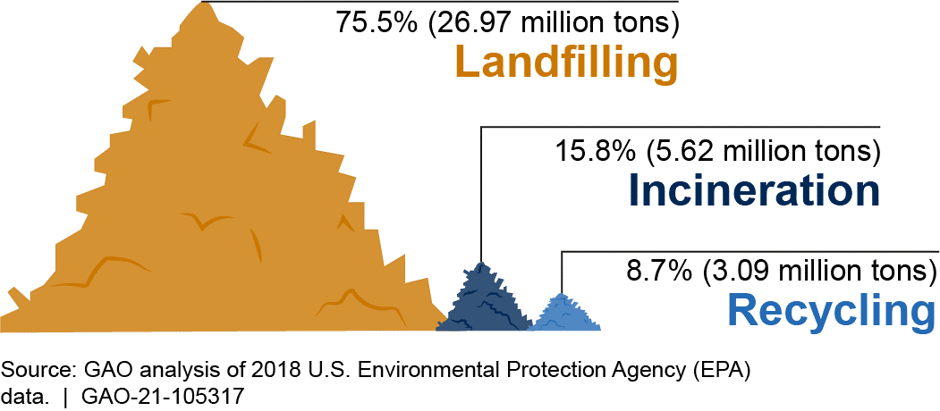 Methods of plastic waste disposal in the U.S.