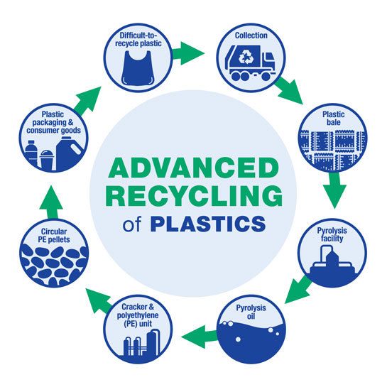 An Introduction to Advanced Plastic Recycling